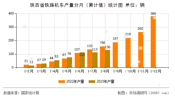 陕西省铁路机车产量分月（累计值）统计图
