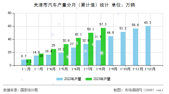 天津市汽车产量分月（累计值）统计