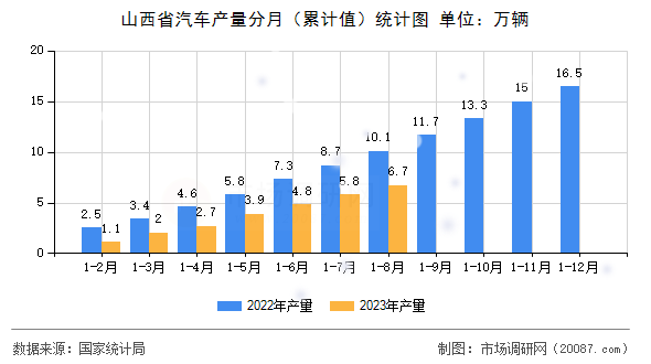 山西省汽车产量分月(累计值)统计图 山西省汽车产量分月(累计值)统计图