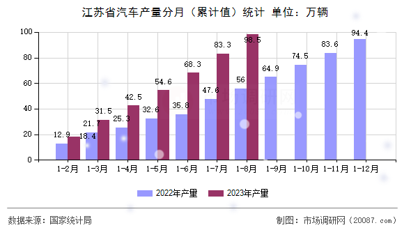 江苏省汽车产量分月(累计值)统计 江苏省汽车产量分月(累计值)统计