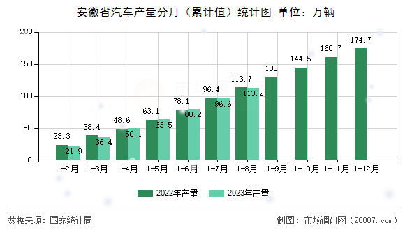 安徽省汽车产量分月(累计值)统计图 安徽省汽车产量分月(累计值)统计图