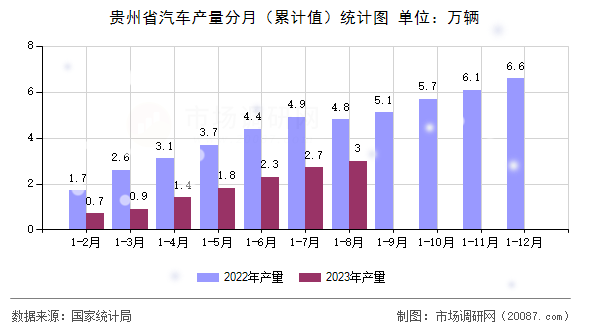贵州省汽车产量分月(累计值)统计图 贵州省汽车产量分月(累计值)统计图