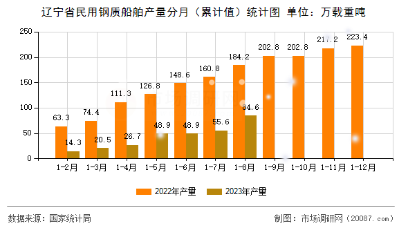 辽宁省民用钢质船舶产量分月（累计值）统计图