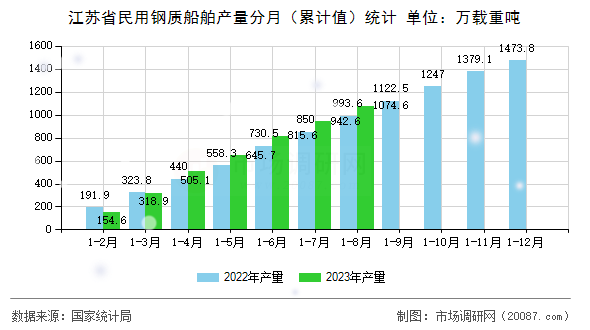 江苏省民用钢质船舶产量分月(累计值)统计 江苏省民用钢质船舶产量分月(累计值)统计