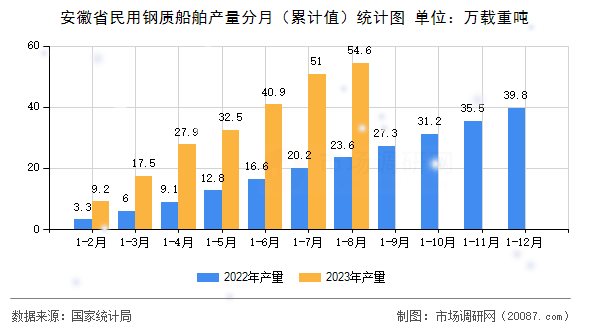 安徽省民用钢质船舶产量分月(累计值)统计图 安徽省民用钢质船舶产量分月(累计值)统计图