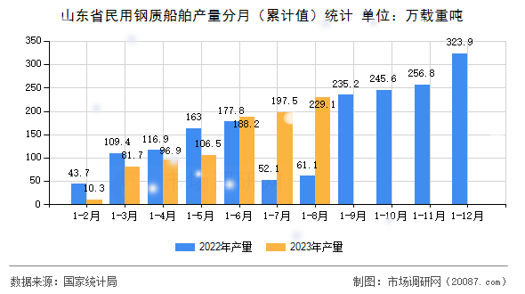 山东省民用钢质船舶产量分月（累计值）统计