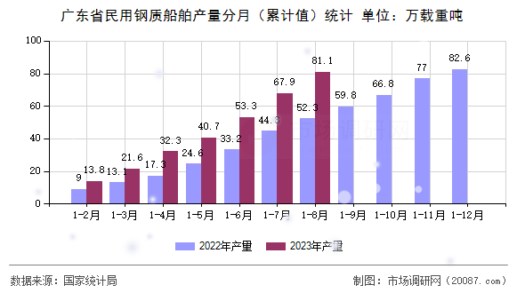 广东省民用钢质船舶产量分月(累计值)统计 广东省民用钢质船舶产量分月(累计值)统计
