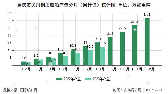 重庆市民用钢质船舶产量分月(累计值)统计图 重庆市民用钢质船舶产量分月(累计值)统计图