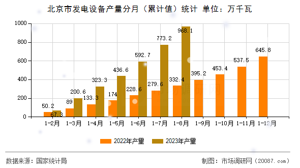 北京市发电设备产量分月（累计值）统计