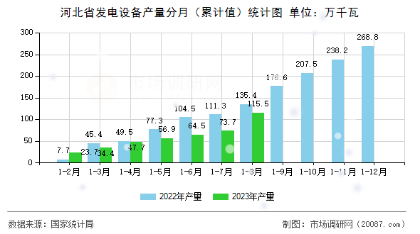 河北省发电设备产量分月(累计值)统计图 河北省发电设备产量分月(累计值)统计图