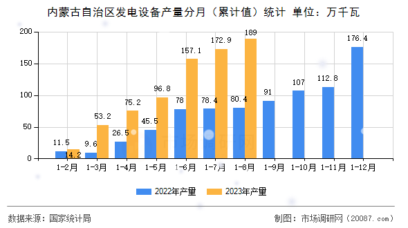 内蒙古自治区发电设备产量分月（累计值）统计