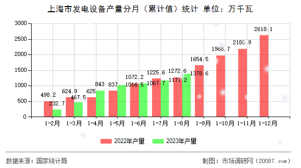 上海市发电设备产量分月(累计值)统计 上海市发电设备产量分月(累计值)统计