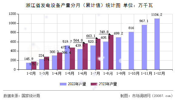 浙江省发电设备产量分月(累计值)统计图 浙江省发电设备产量分月(累计值)统计图