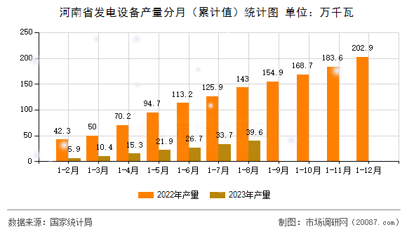 河南省发电设备产量分月（累计值）统计图
