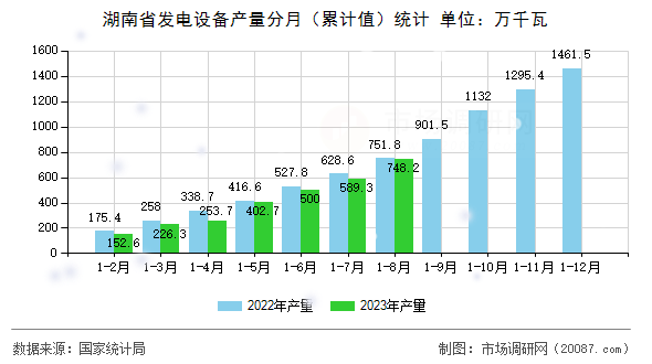 湖南省发电设备产量分月（累计值）统计