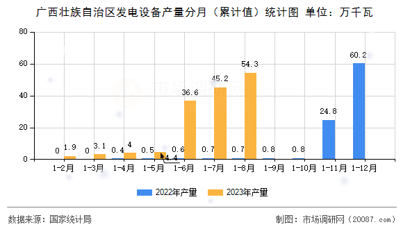 广西壮族自治区发电设备产量分月（累计值）统计图