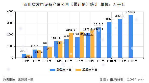 四川省发电设备产量分月（累计值）统计
