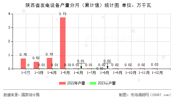 陕西省发电设备产量分月（累计值）统计图