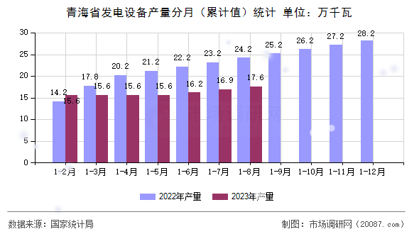 青海省发电设备产量分月（累计值）统计