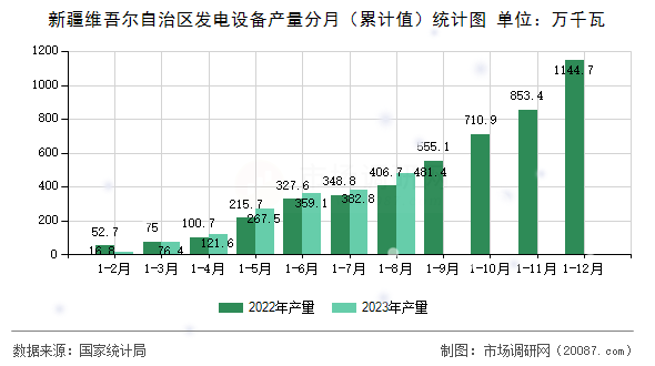 新疆维吾尔自治区发电设备产量分月（累计值）统计图