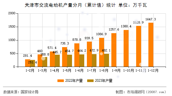 天津市交流电动机产量分月（累计值）统计