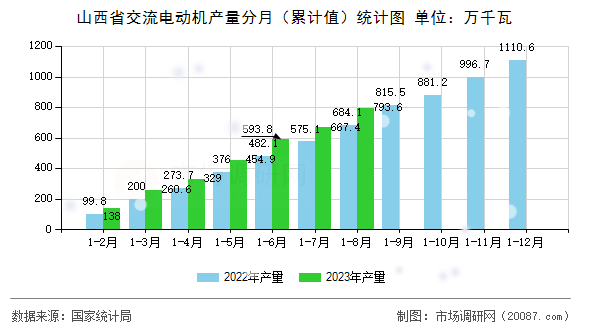 山西省交流电动机产量分月(累计值)统计图 山西省交流电动机产量分月(累计值)统计图