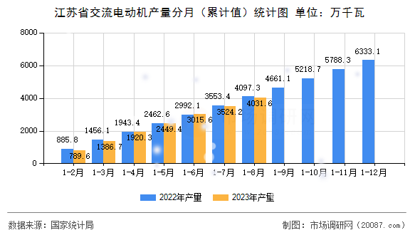 江苏省交流电动机产量分月（累计值）统计图