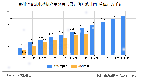 贵州省交流电动机产量分月（累计值）统计图