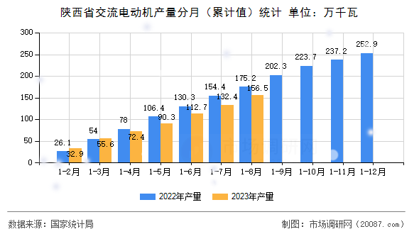 陕西省交流电动机产量分月(累计值)统计 陕西省交流电动机产量分月(累计值)统计