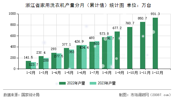 浙江省家用洗衣机产量分月(累计值)统计图 浙江省家用洗衣机产量分月(累计值)统计图
