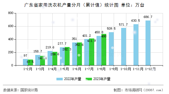 广东省家用洗衣机产量分月(累计值)统计图 广东省家用洗衣机产量分月(累计值)统计图