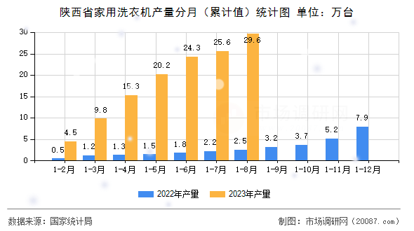 陕西省家用洗衣机产量分月(累计值)统计图 陕西省家用洗衣机产量分月(累计值)统计图