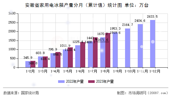 安徽省家用电冰箱产量分月（累计值）统计图