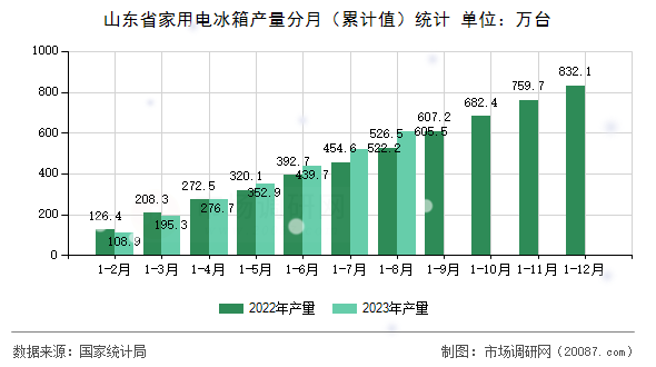 山东省家用电冰箱产量分月(累计值)统计 山东省家用电冰箱产量分月(累计值)统计