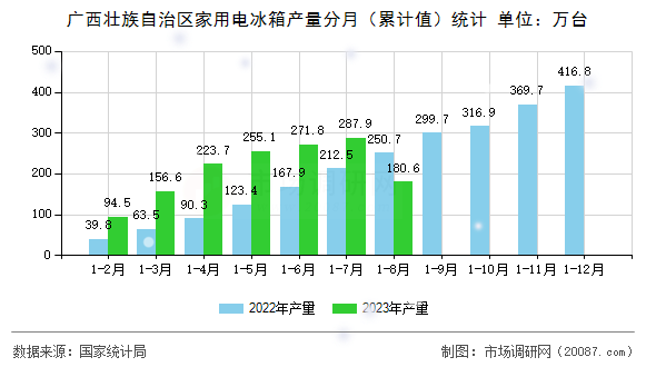 广西壮族自治区家用电冰箱产量分月（累计值）统计