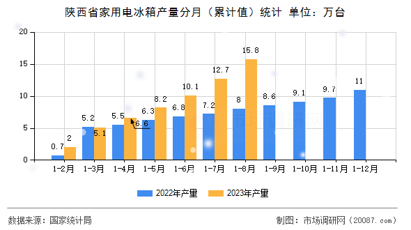陕西省家用电冰箱产量分月（累计值）统计