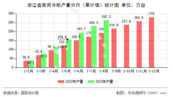 浙江省家用冷柜产量分月(累计值)统计图 浙江省家用冷柜产量分月(累计值)统计图