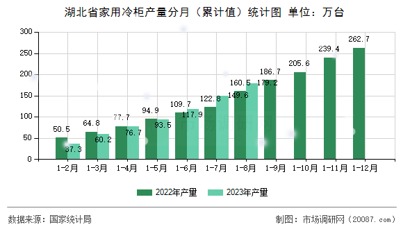 湖北省家用冷柜产量分月(累计值)统计图 湖北省家用冷柜产量分月(累计值)统计图