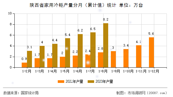 陕西省家用冷柜产量分月（累计值）统计