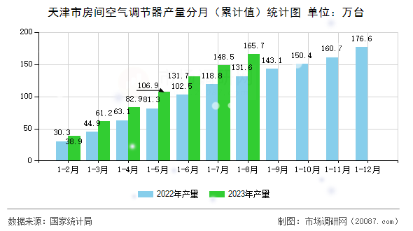 天津市房间空气调节器产量分月（累计值）统计图