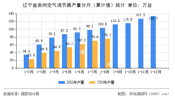 辽宁省房间空气调节器产量分月（累计值）统计
