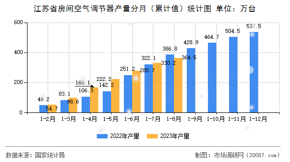 江苏省房间空气调节器产量分月(累计值)统计图 江苏省房间空气调节器产量分月(累计值)统计图