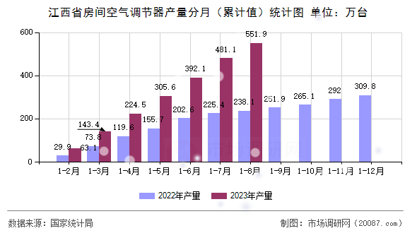 江西省房间空气调节器产量分月（累计值）统计图