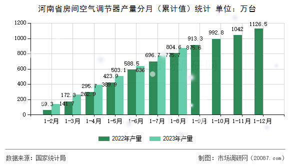 河南省房间空气调节器产量分月(累计值)统计 河南省房间空气调节器产量分月(累计值)统计