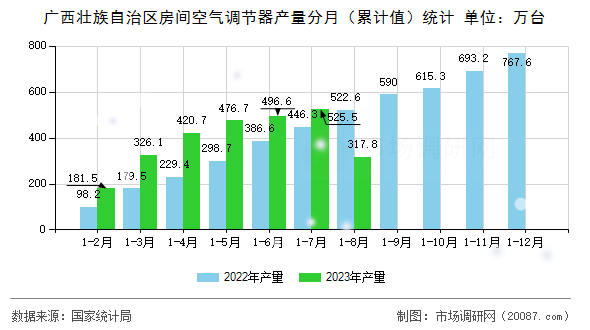 广西壮族自治区房间空气调节器产量分月(累计值)统计 广西壮族自治区房间空气调节器产量分月(累计值)统计