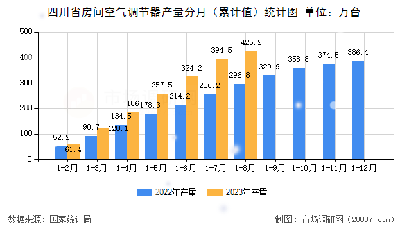 四川省房间空气调节器产量分月（累计值）统计图