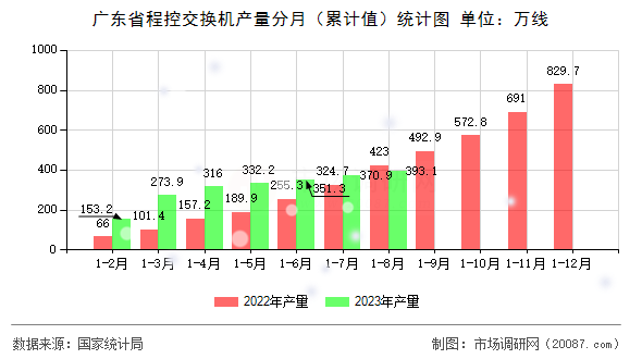 广东省程控交换机产量分月（累计值）统计图