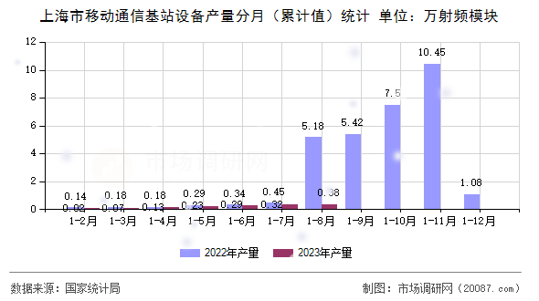 上海市移动通信基站设备产量分月(累计值)统计 上海市移动通信基站设备产量分月(累计值)统计