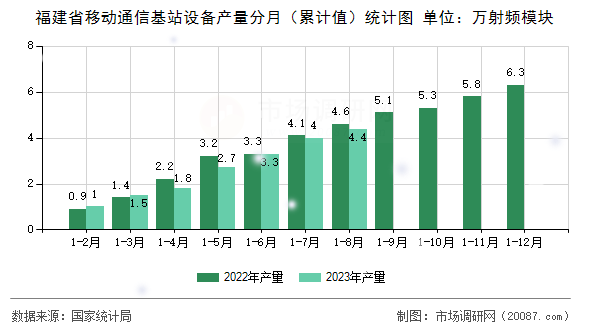 福建省移动通信基站设备产量分月(累计值)统计图 福建省移动通信基站设备产量分月(累计值)统计图