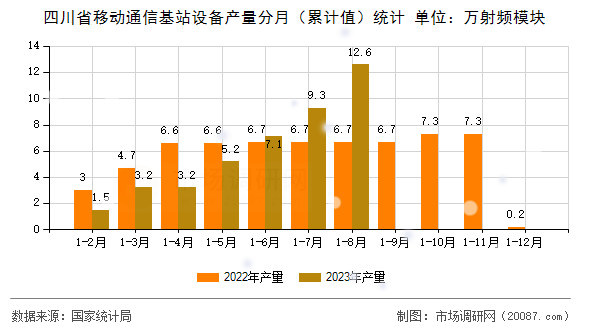 四川省移动通信基站设备产量分月（累计值）统计